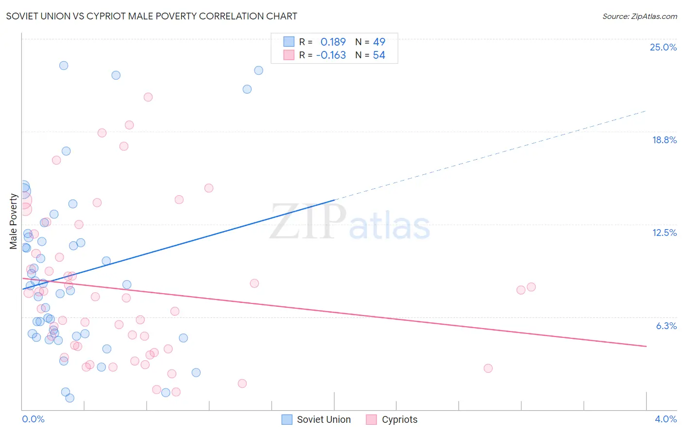 Soviet Union vs Cypriot Male Poverty