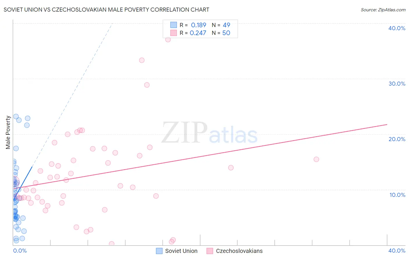 Soviet Union vs Czechoslovakian Male Poverty