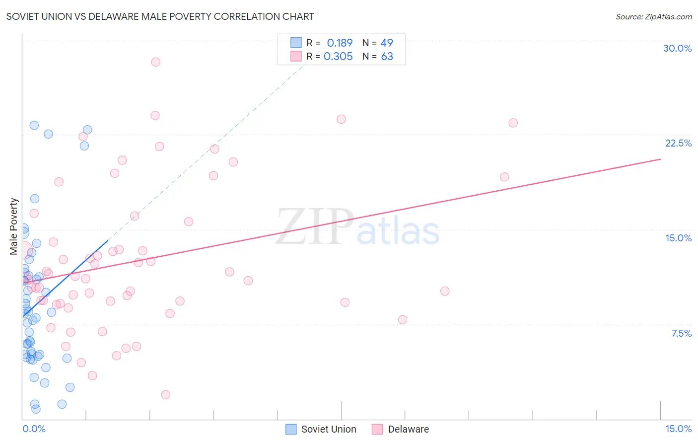 Soviet Union vs Delaware Male Poverty