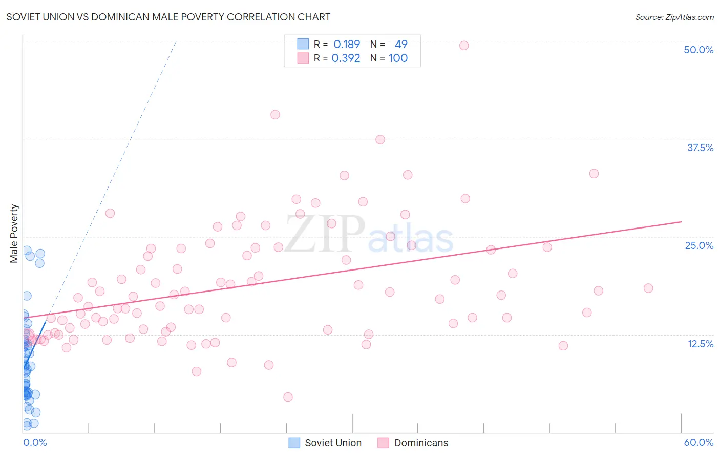 Soviet Union vs Dominican Male Poverty