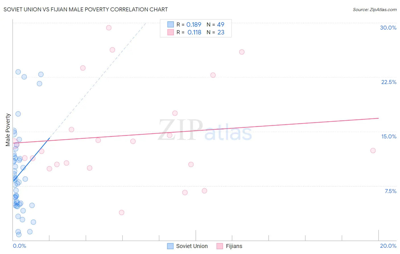 Soviet Union vs Fijian Male Poverty