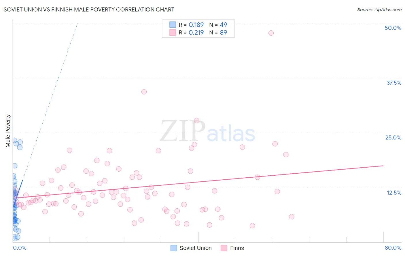 Soviet Union vs Finnish Male Poverty