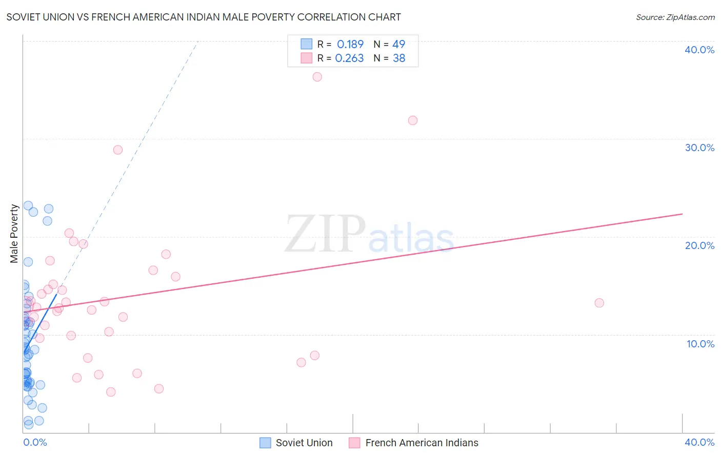 Soviet Union vs French American Indian Male Poverty