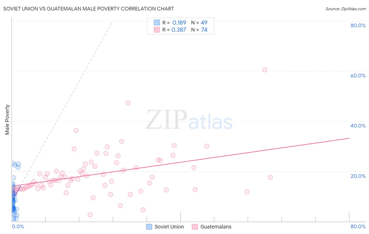 Soviet Union vs Guatemalan Male Poverty