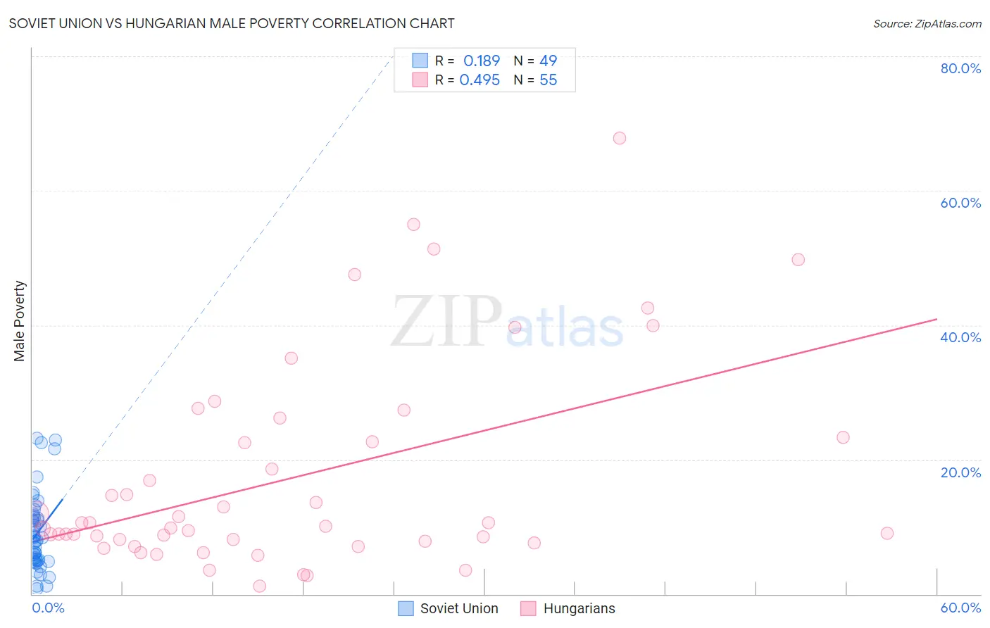 Soviet Union vs Hungarian Male Poverty
