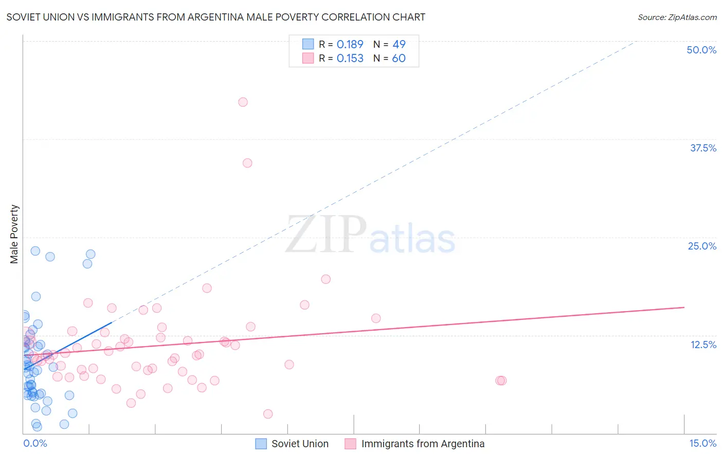 Soviet Union vs Immigrants from Argentina Male Poverty