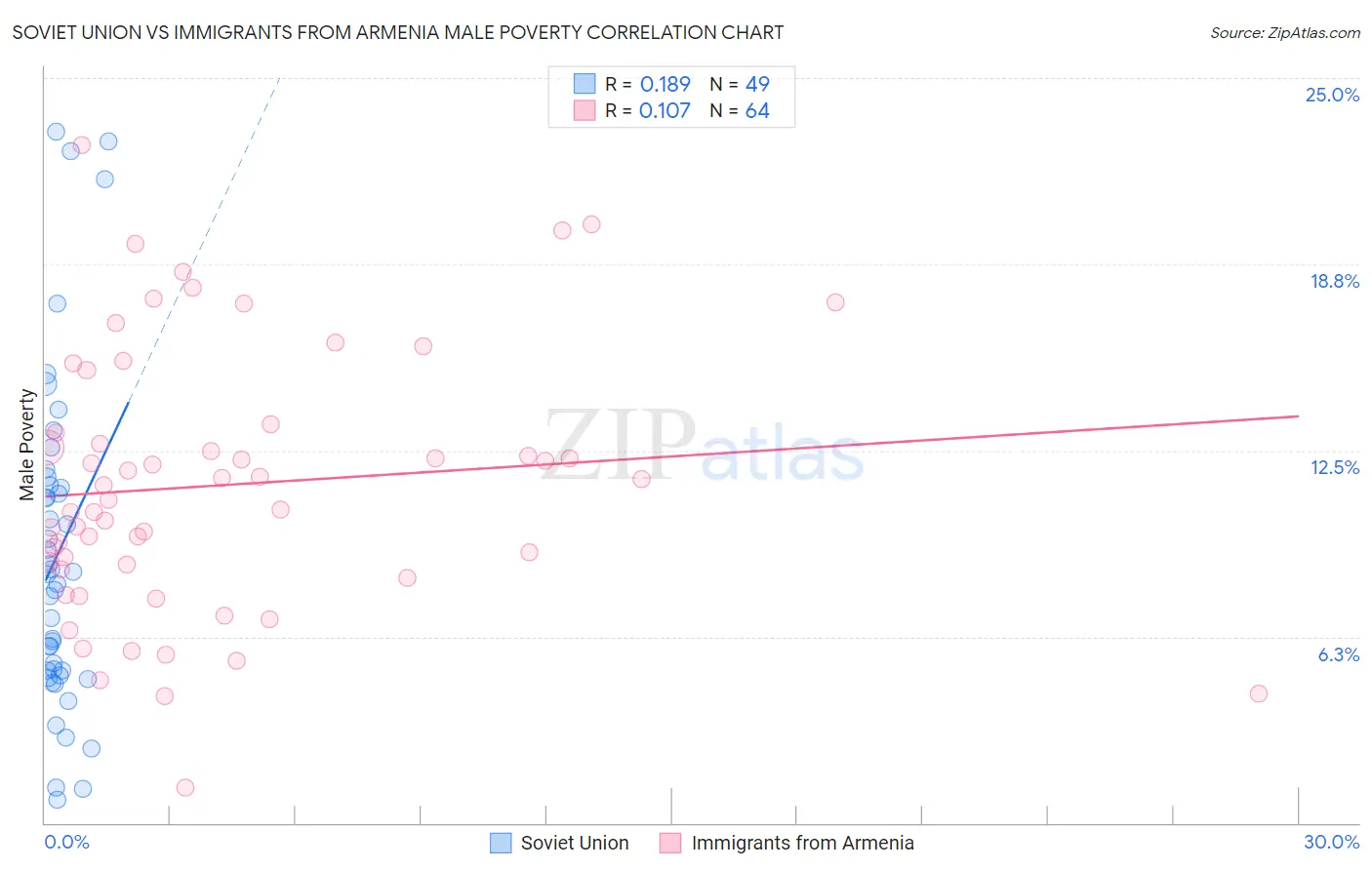Soviet Union vs Immigrants from Armenia Male Poverty