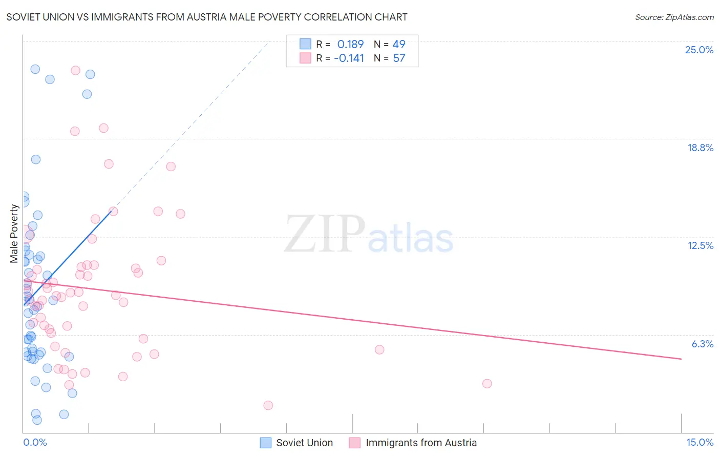 Soviet Union vs Immigrants from Austria Male Poverty