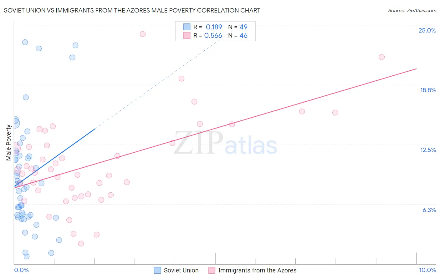 Soviet Union vs Immigrants from the Azores Male Poverty