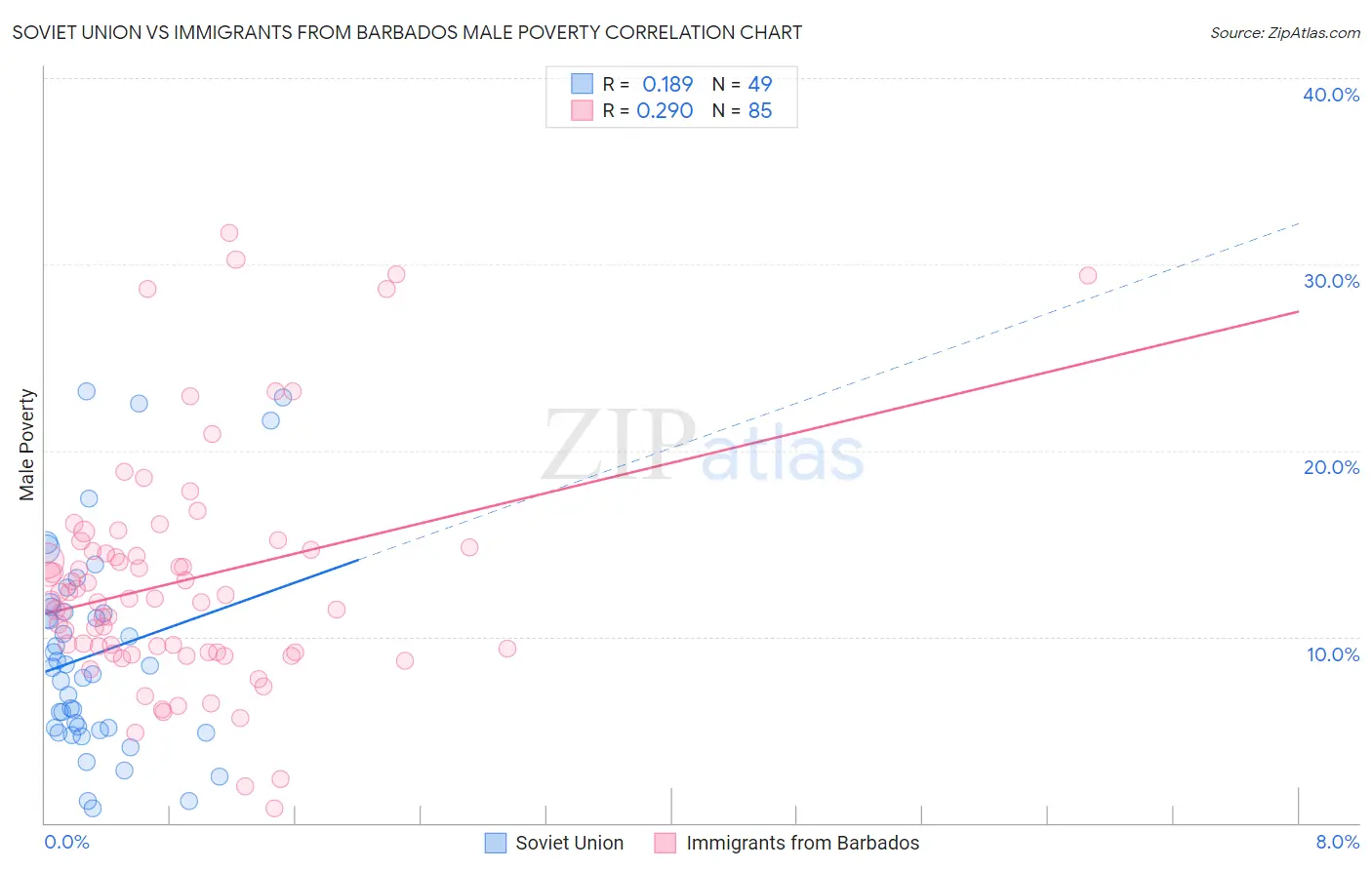 Soviet Union vs Immigrants from Barbados Male Poverty