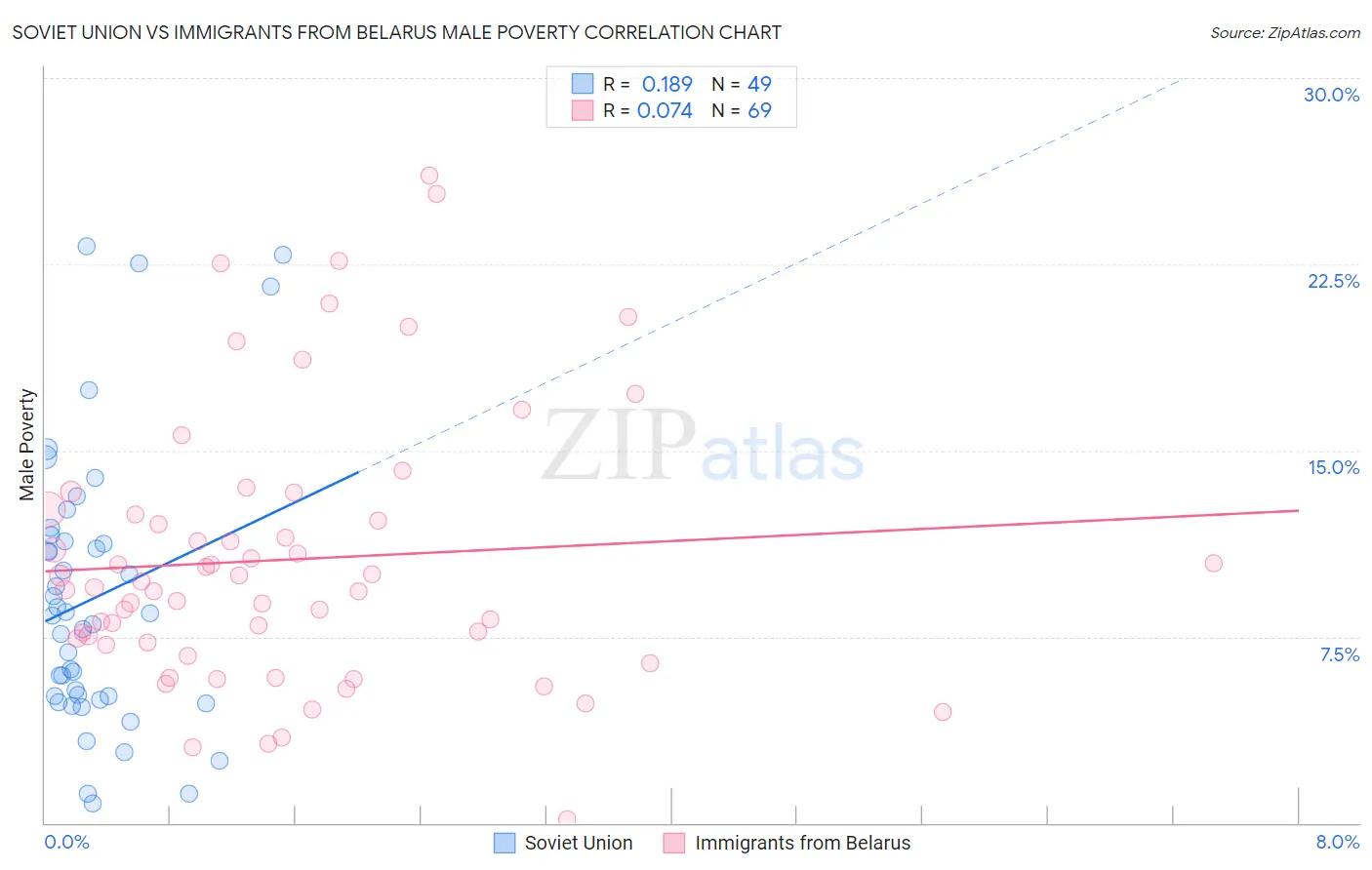 Soviet Union vs Immigrants from Belarus Male Poverty
