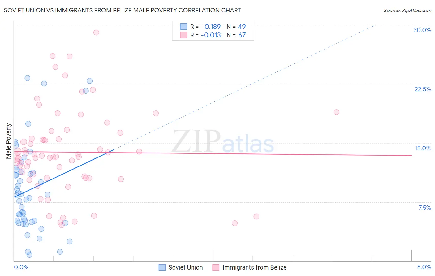 Soviet Union vs Immigrants from Belize Male Poverty