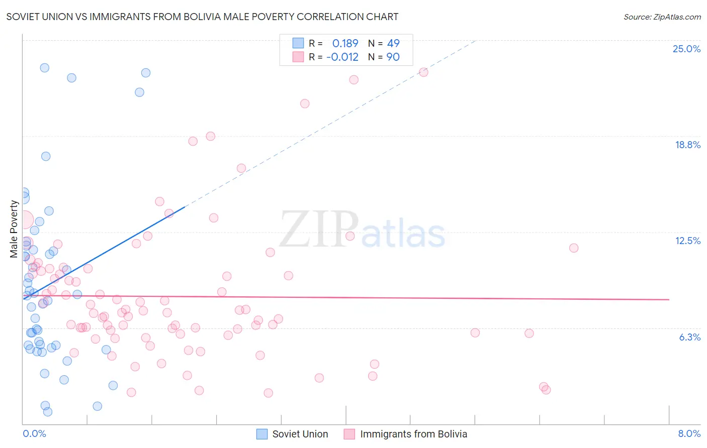 Soviet Union vs Immigrants from Bolivia Male Poverty