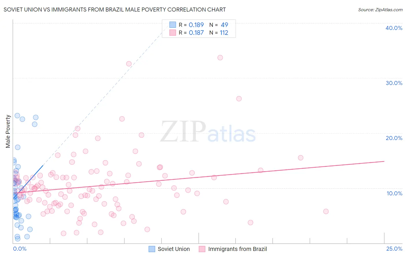 Soviet Union vs Immigrants from Brazil Male Poverty