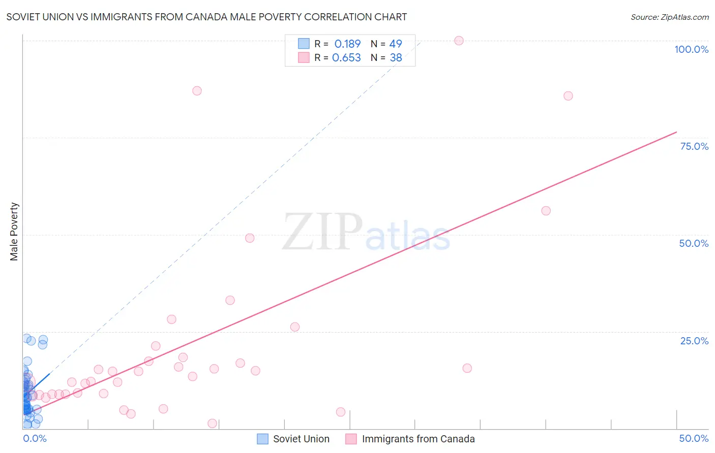 Soviet Union vs Immigrants from Canada Male Poverty