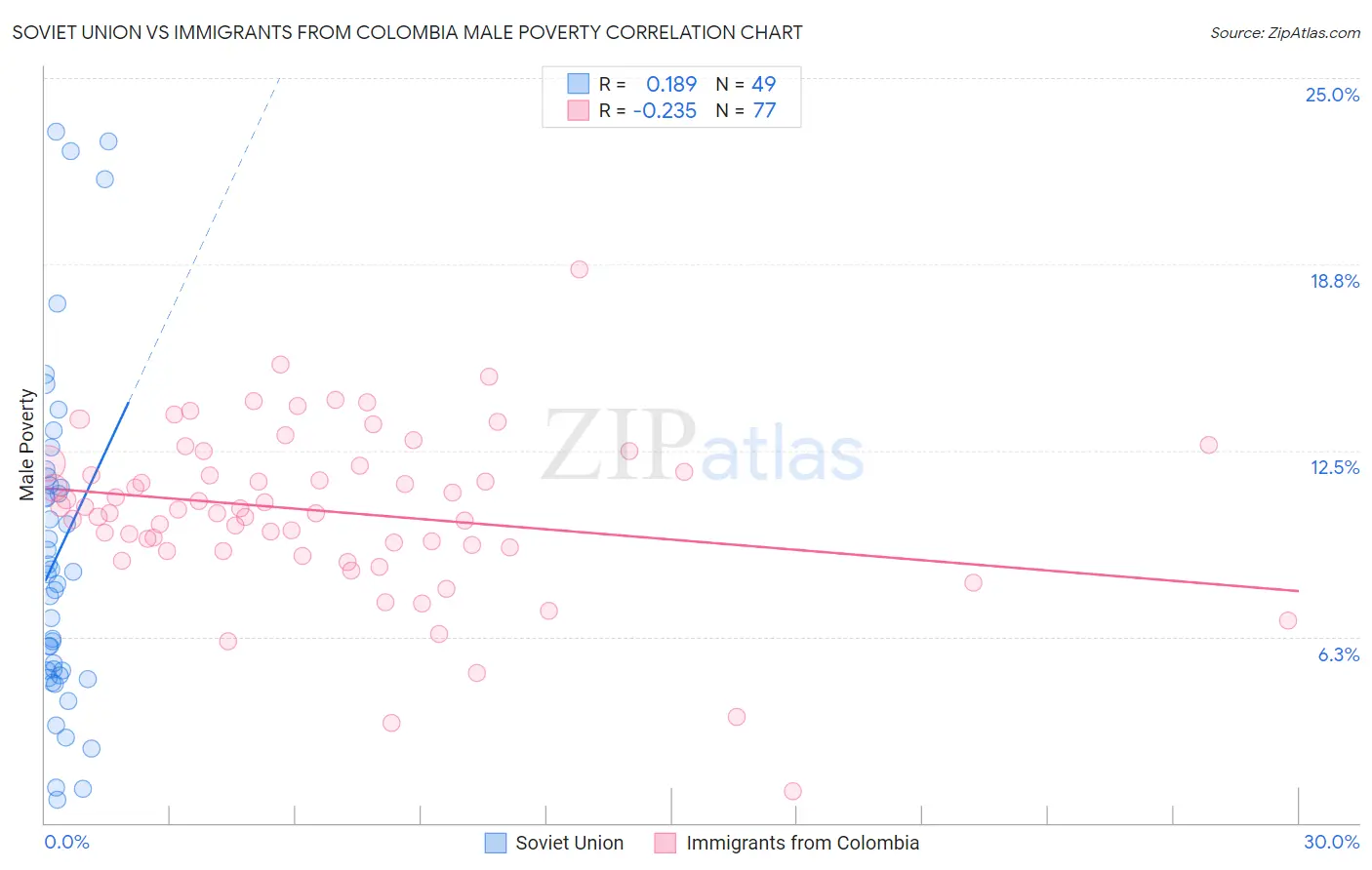 Soviet Union vs Immigrants from Colombia Male Poverty