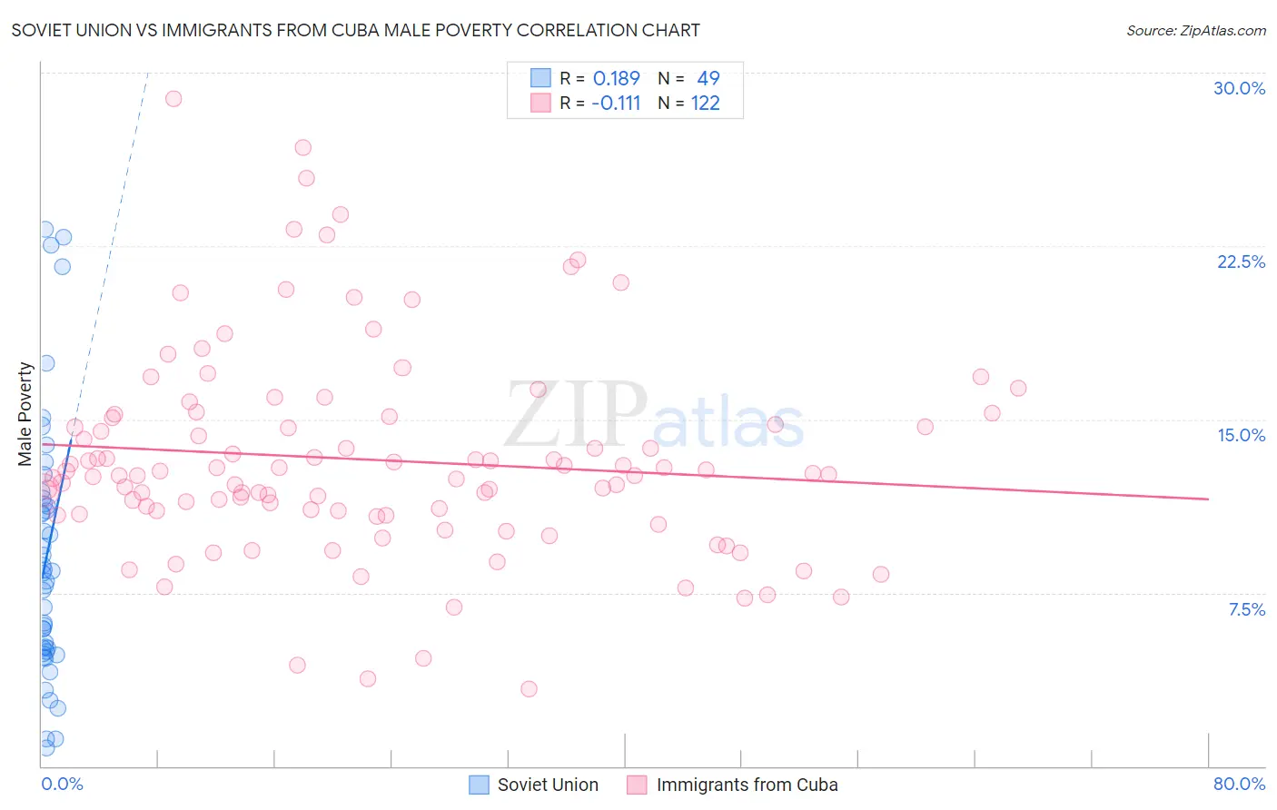 Soviet Union vs Immigrants from Cuba Male Poverty