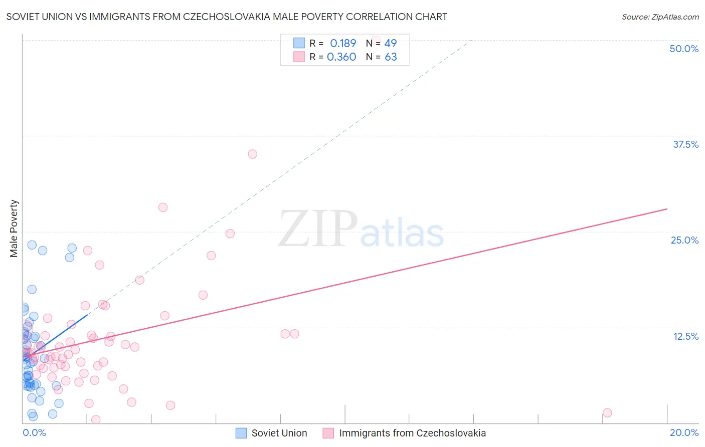 Soviet Union vs Immigrants from Czechoslovakia Male Poverty