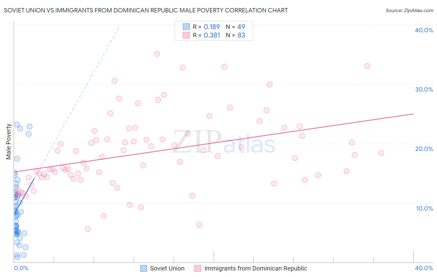 Soviet Union vs Immigrants from Dominican Republic Male Poverty