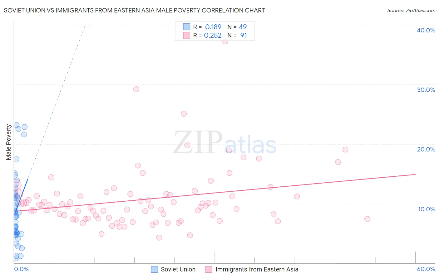 Soviet Union vs Immigrants from Eastern Asia Male Poverty