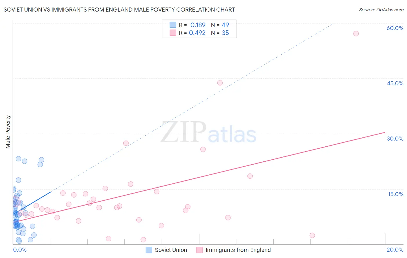Soviet Union vs Immigrants from England Male Poverty