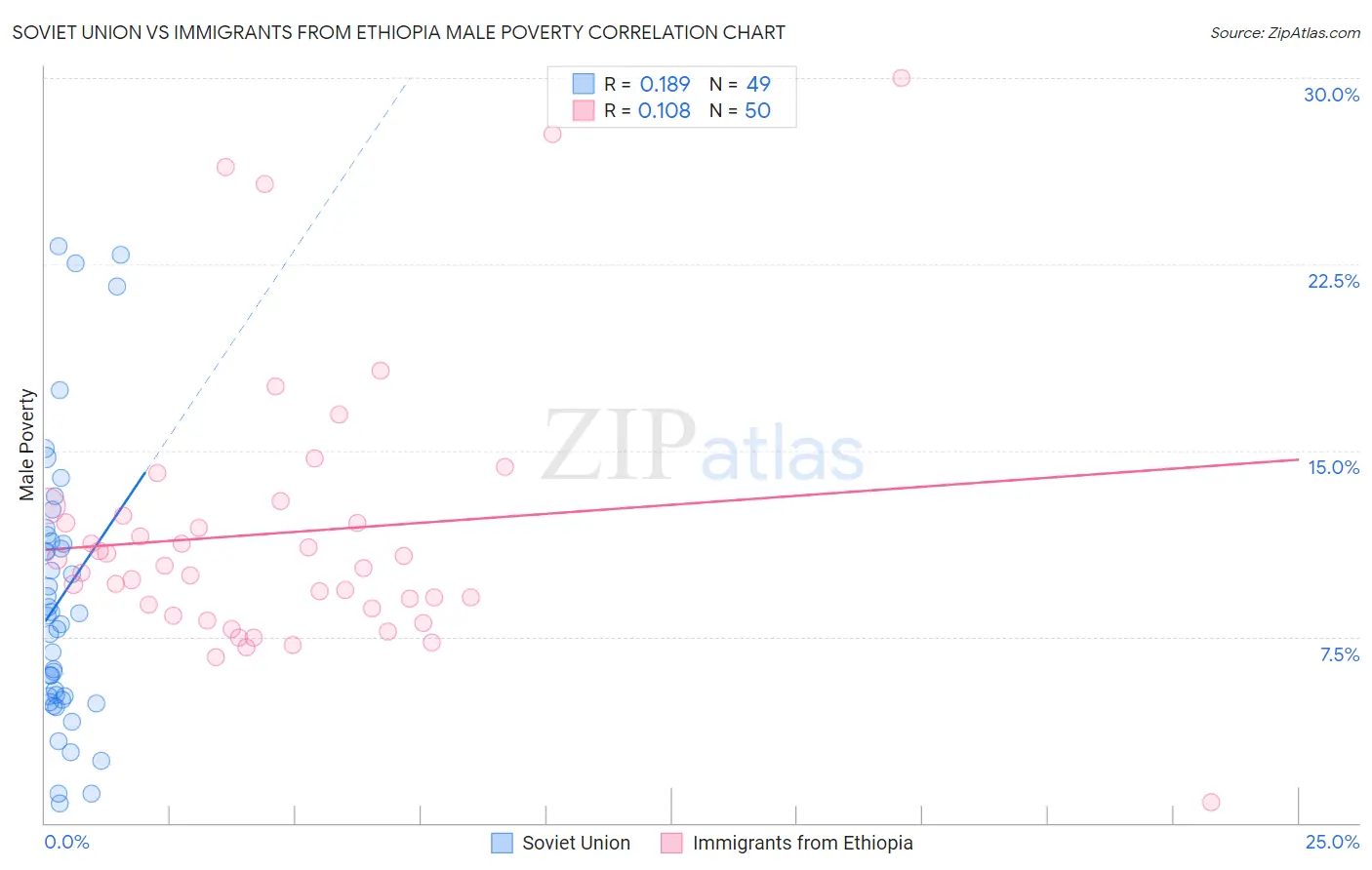 Soviet Union vs Immigrants from Ethiopia Male Poverty
