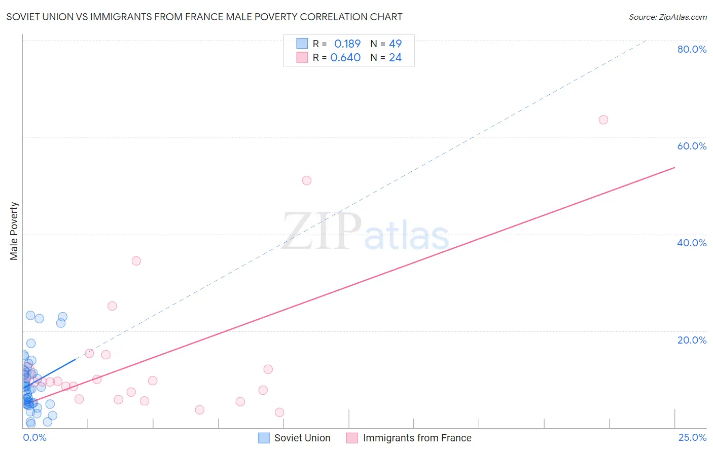 Soviet Union vs Immigrants from France Male Poverty