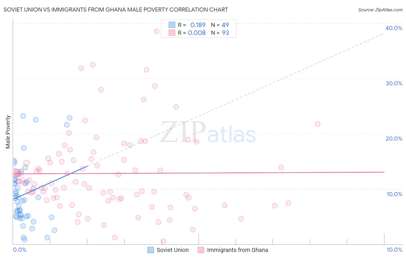Soviet Union vs Immigrants from Ghana Male Poverty