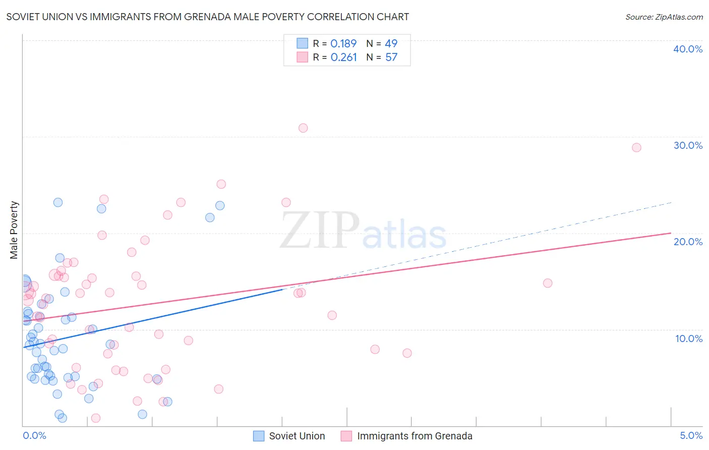 Soviet Union vs Immigrants from Grenada Male Poverty