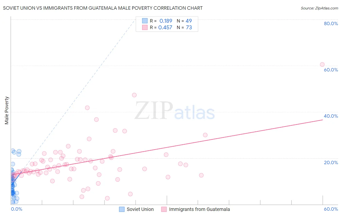 Soviet Union vs Immigrants from Guatemala Male Poverty