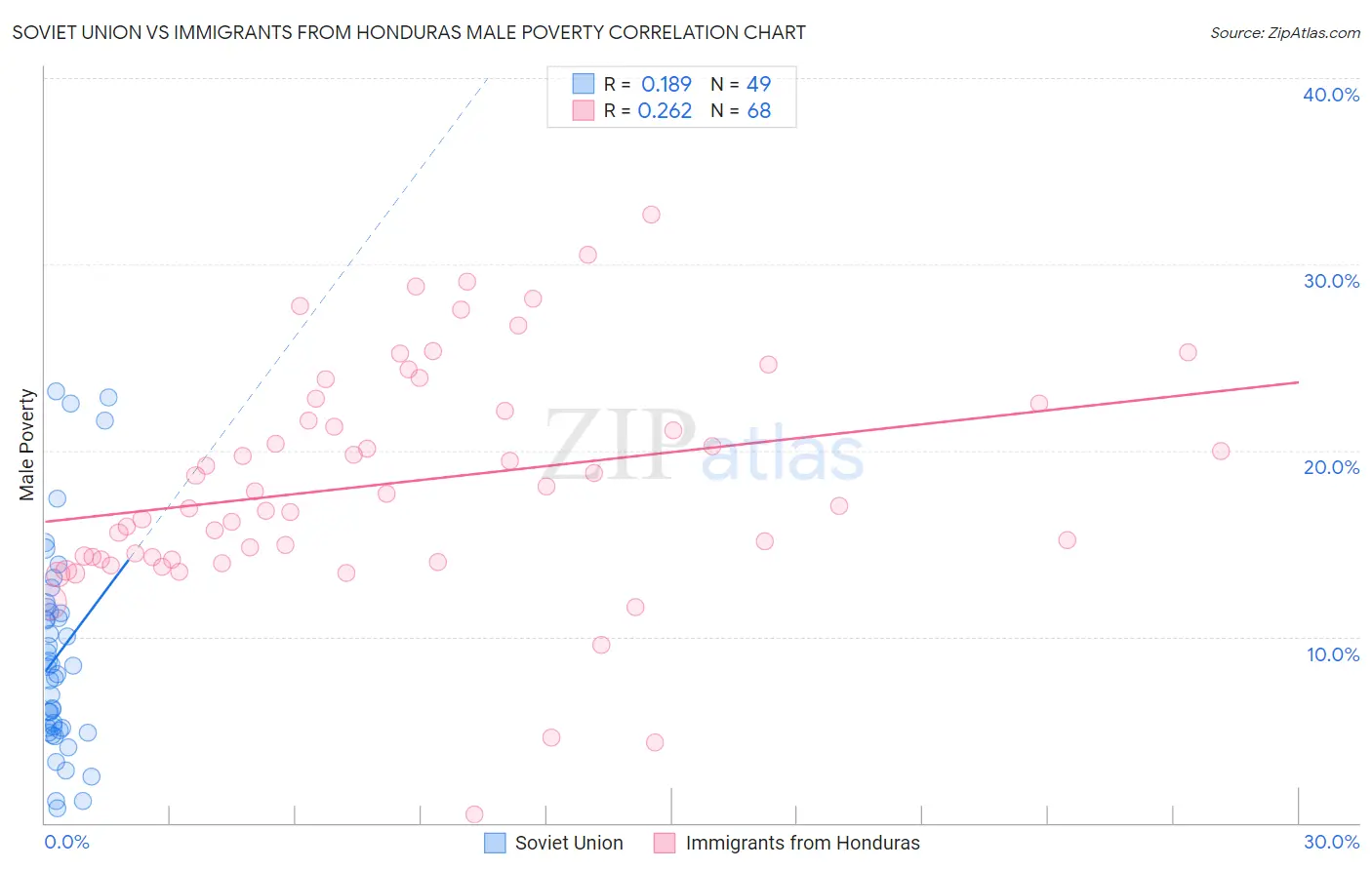 Soviet Union vs Immigrants from Honduras Male Poverty