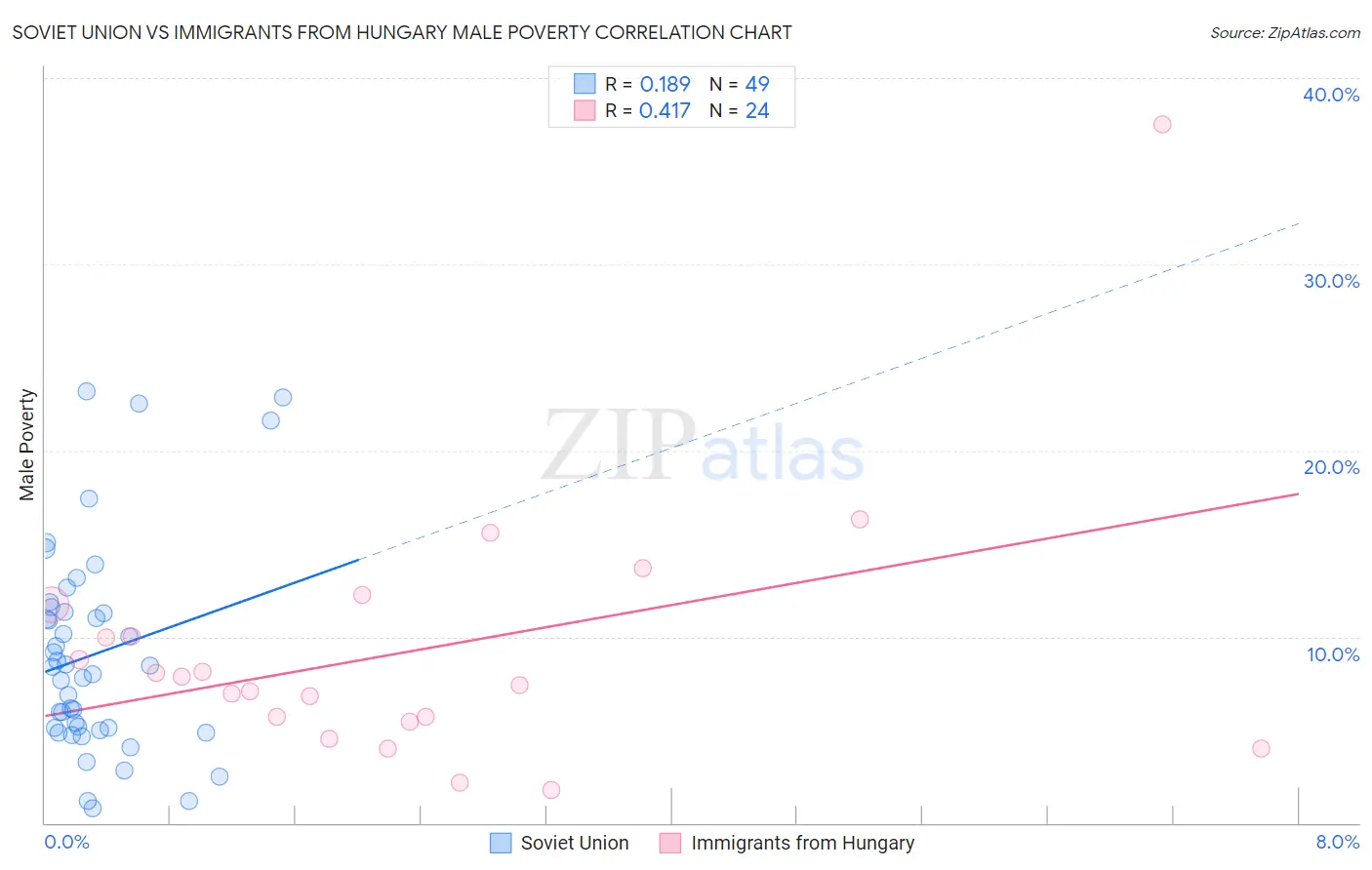 Soviet Union vs Immigrants from Hungary Male Poverty