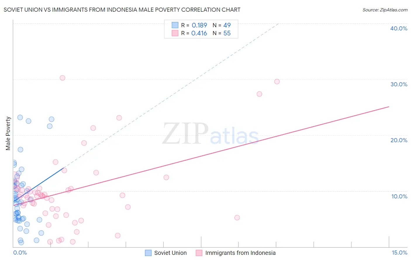 Soviet Union vs Immigrants from Indonesia Male Poverty