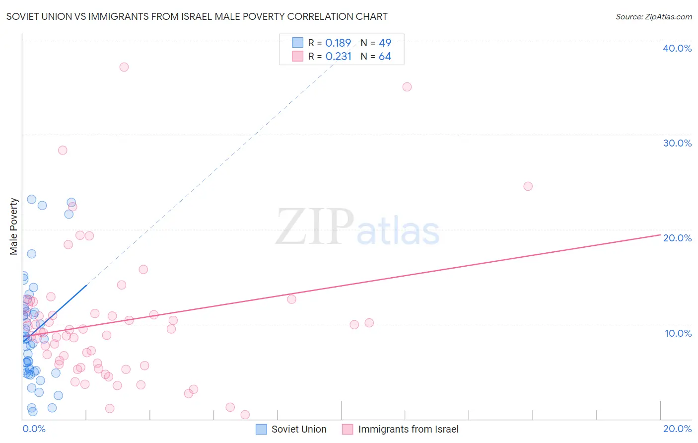 Soviet Union vs Immigrants from Israel Male Poverty