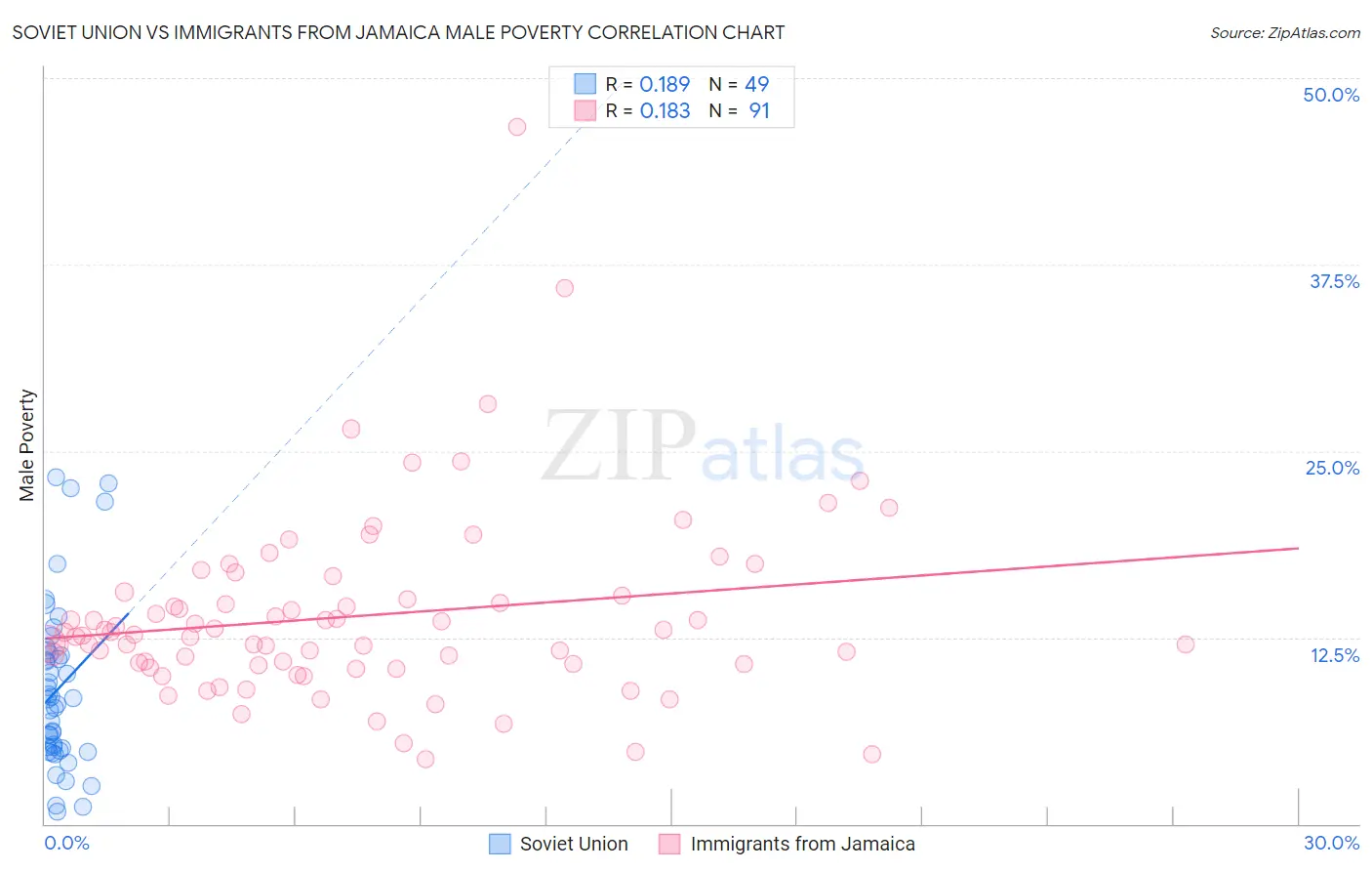 Soviet Union vs Immigrants from Jamaica Male Poverty