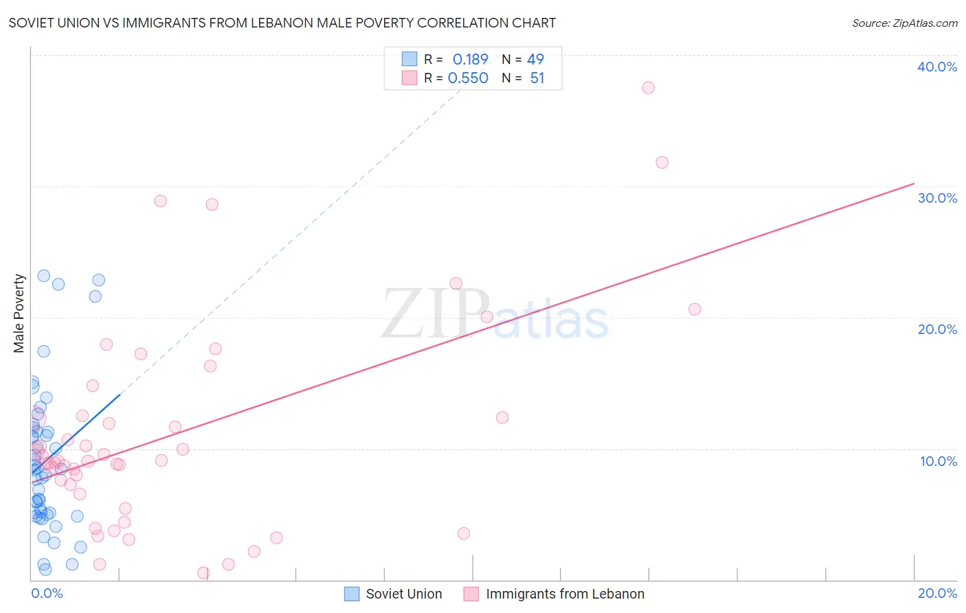 Soviet Union vs Immigrants from Lebanon Male Poverty