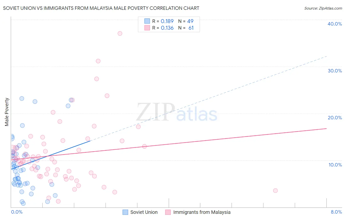 Soviet Union vs Immigrants from Malaysia Male Poverty