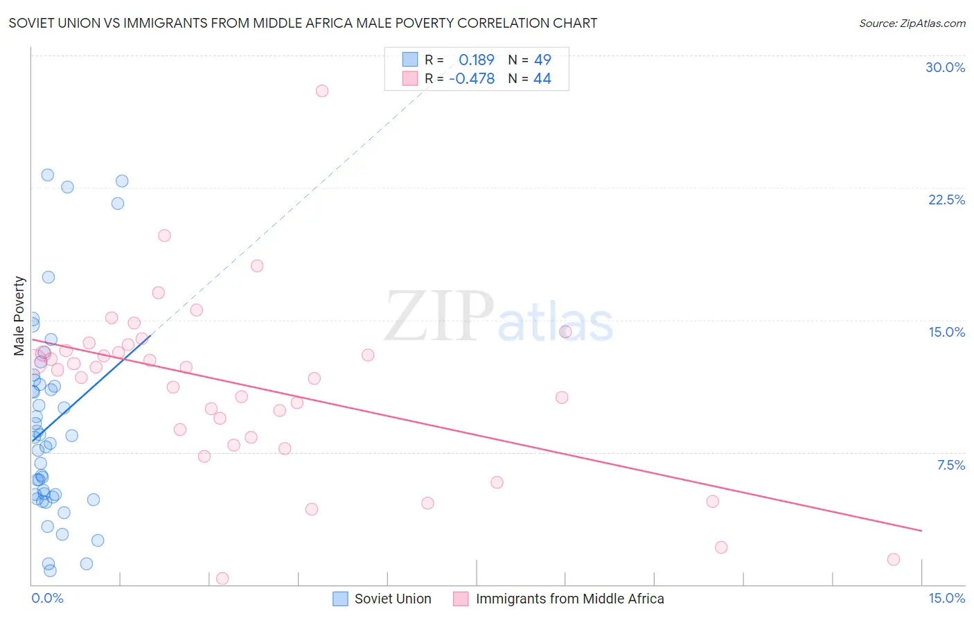 Soviet Union vs Immigrants from Middle Africa Male Poverty