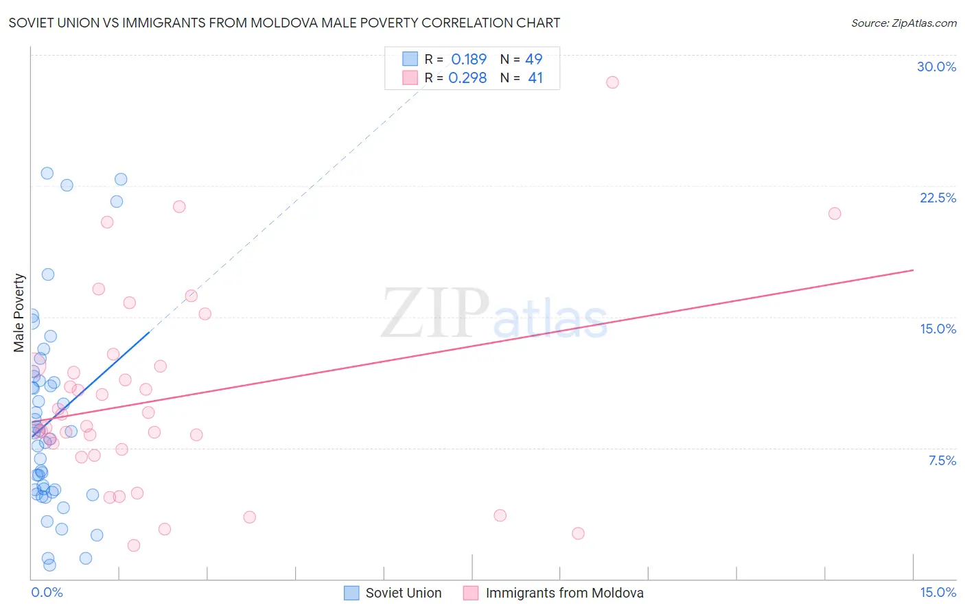 Soviet Union vs Immigrants from Moldova Male Poverty