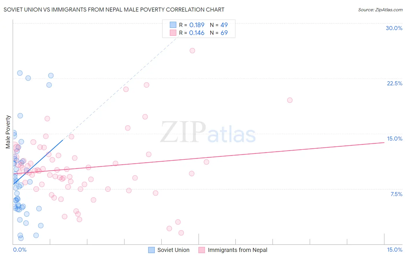 Soviet Union vs Immigrants from Nepal Male Poverty