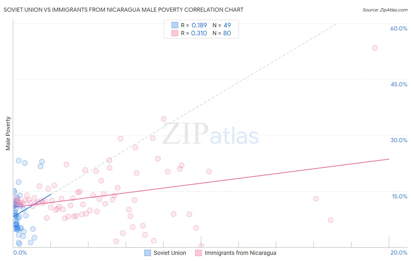Soviet Union vs Immigrants from Nicaragua Male Poverty