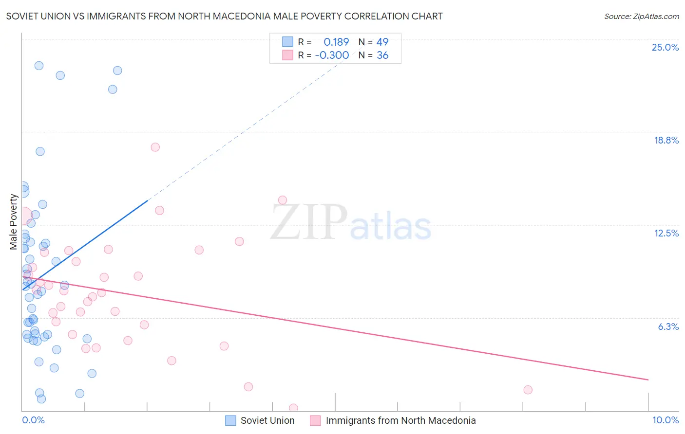 Soviet Union vs Immigrants from North Macedonia Male Poverty