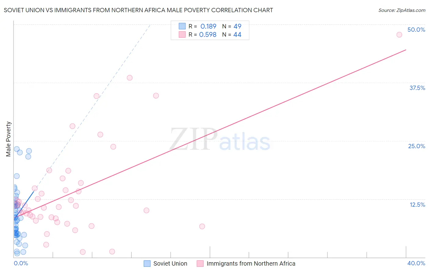 Soviet Union vs Immigrants from Northern Africa Male Poverty