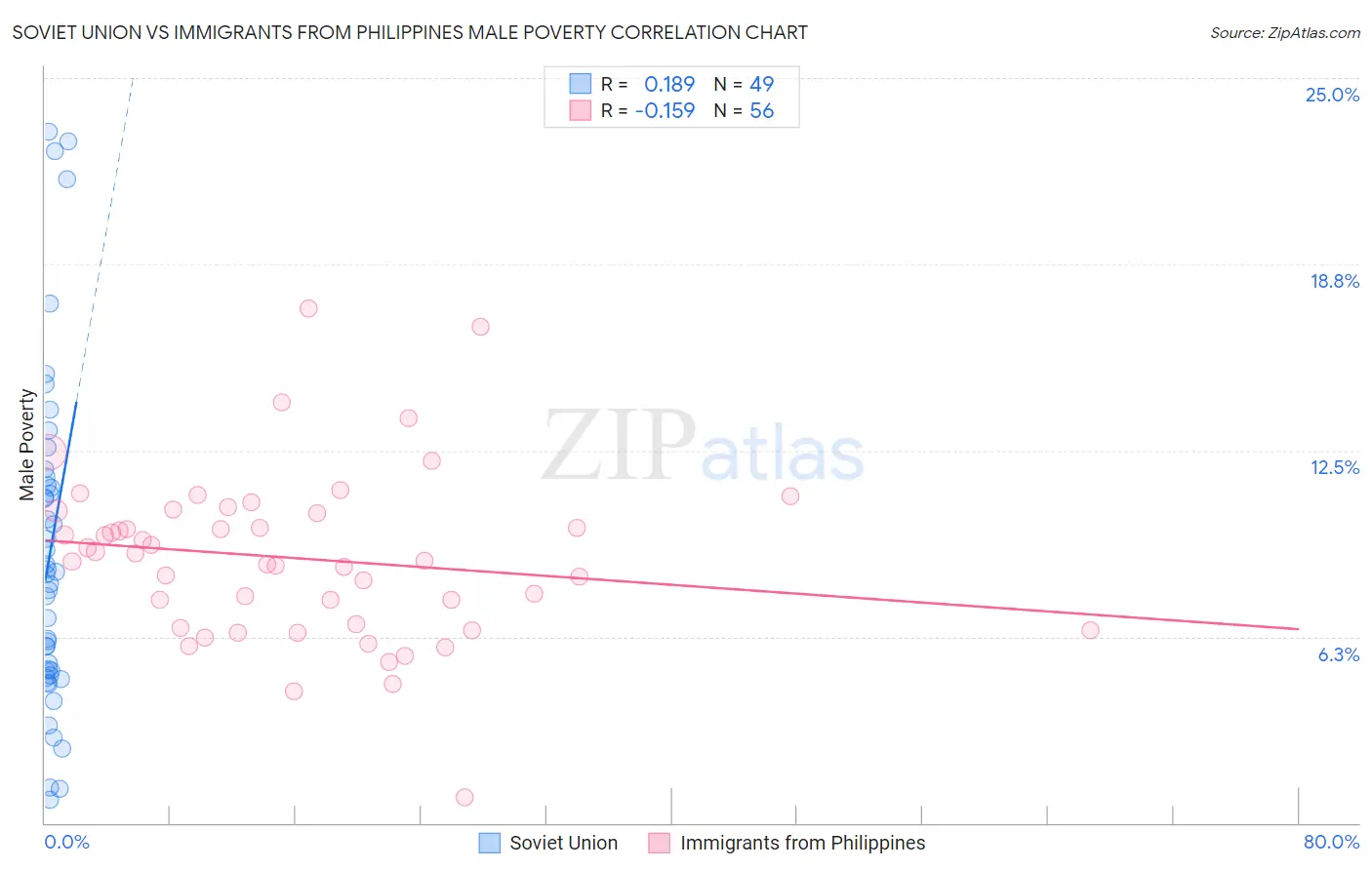 Soviet Union vs Immigrants from Philippines Male Poverty