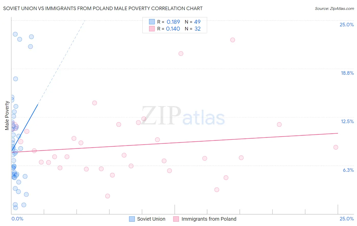 Soviet Union vs Immigrants from Poland Male Poverty