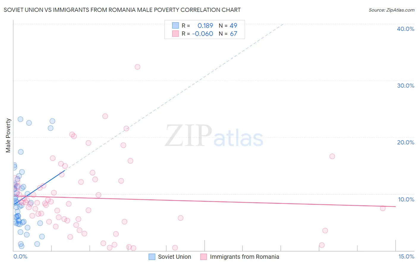 Soviet Union vs Immigrants from Romania Male Poverty