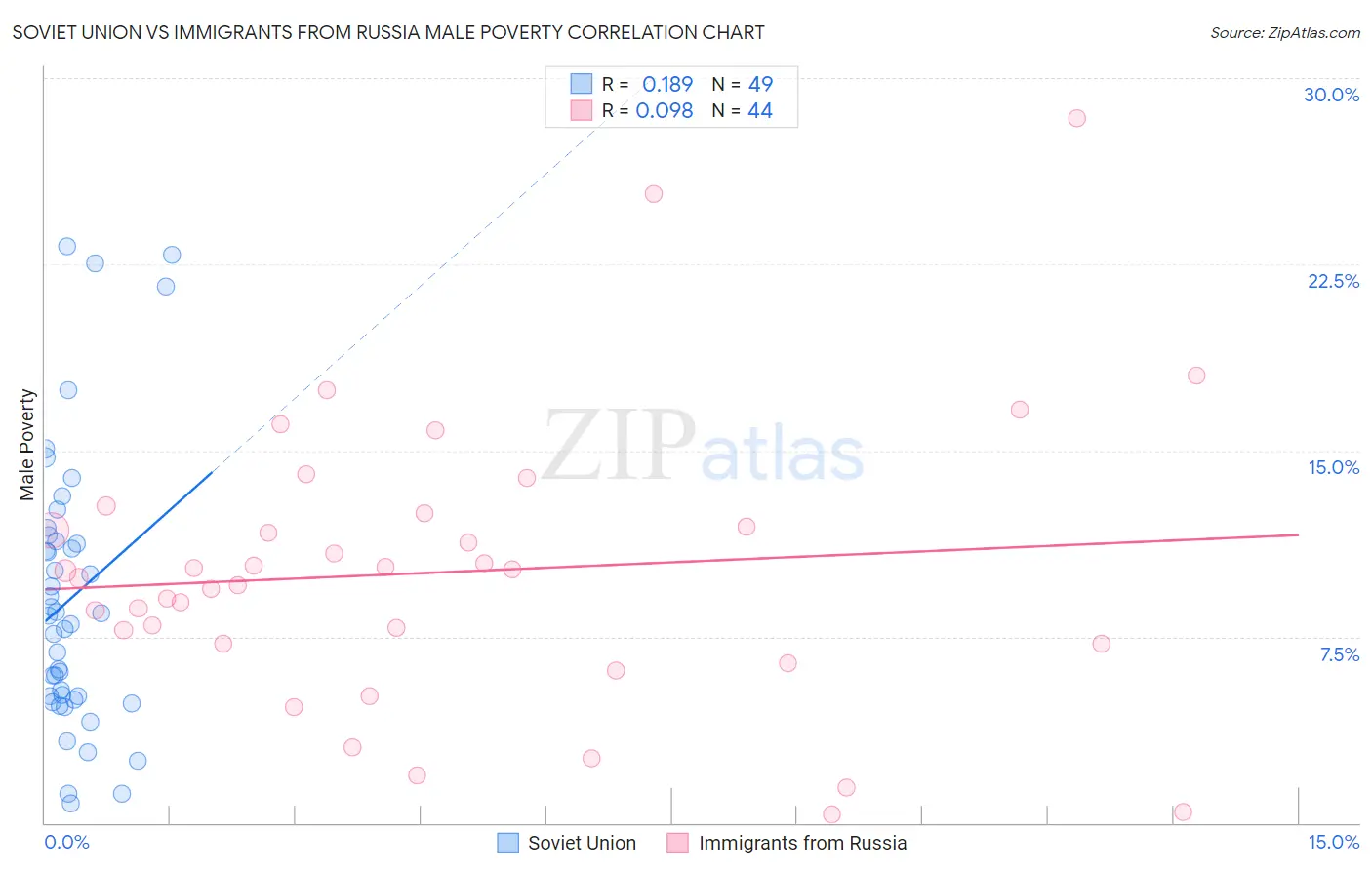 Soviet Union vs Immigrants from Russia Male Poverty