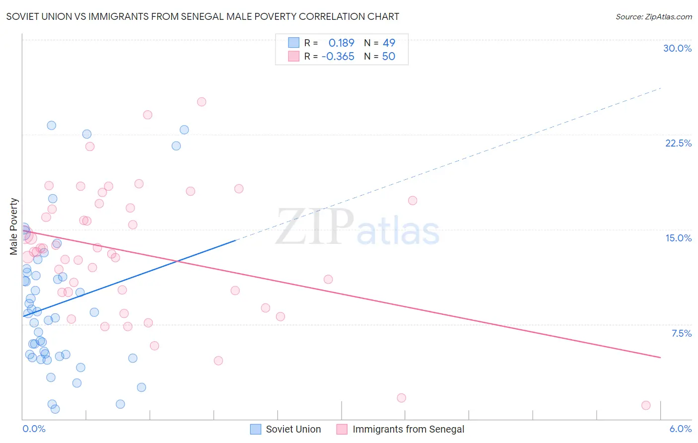 Soviet Union vs Immigrants from Senegal Male Poverty