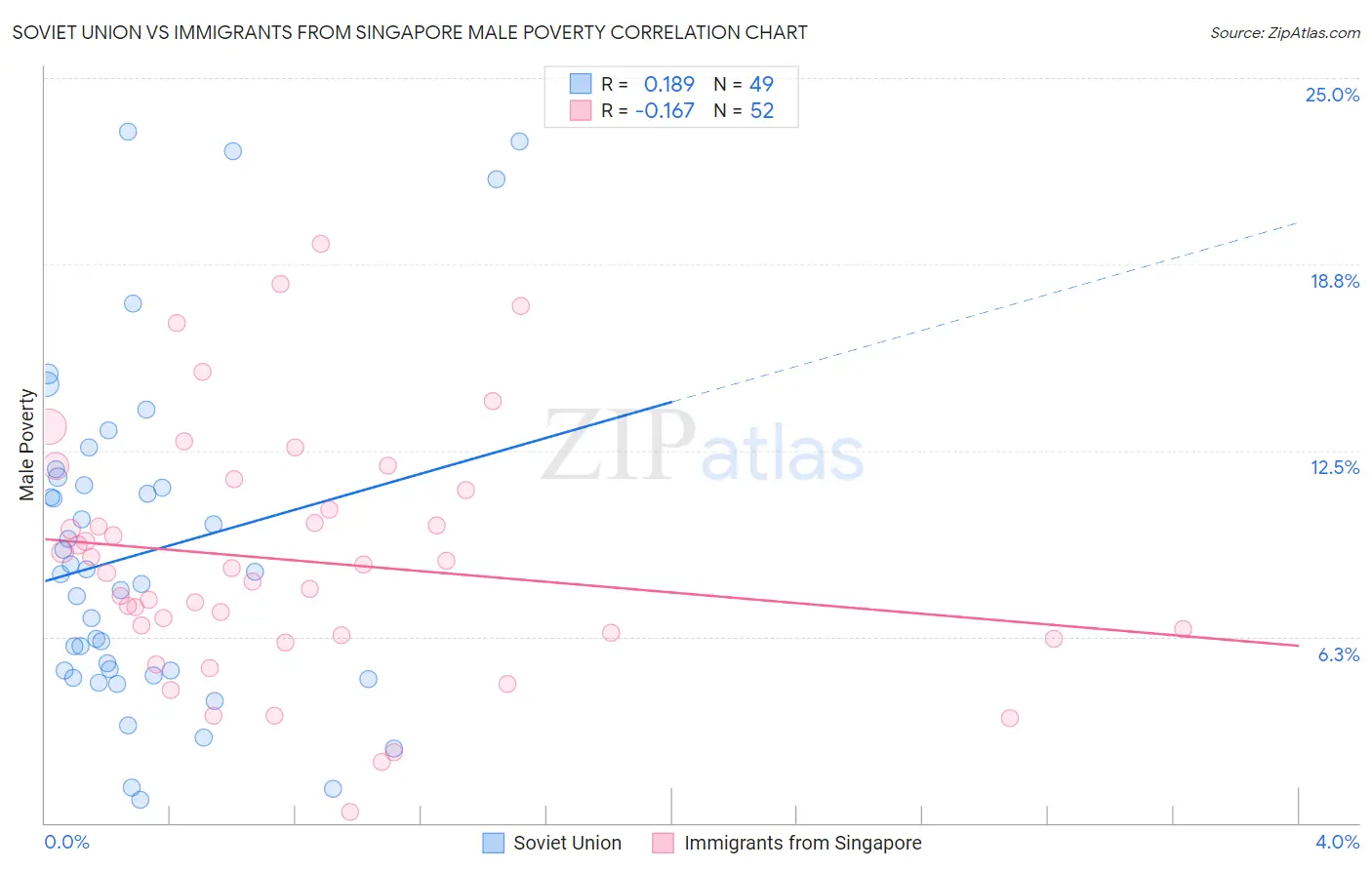 Soviet Union vs Immigrants from Singapore Male Poverty