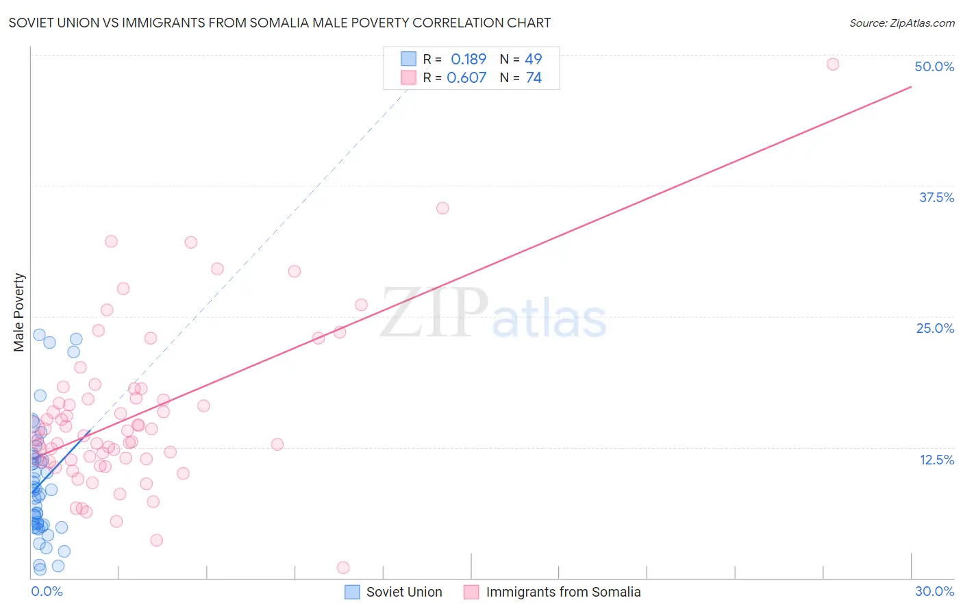 Soviet Union vs Immigrants from Somalia Male Poverty